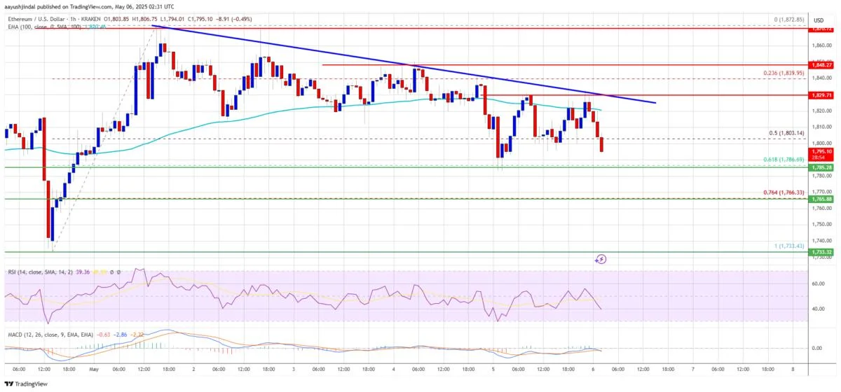Ethereum Price at Risk of Extended Decline as Bears Regain Control