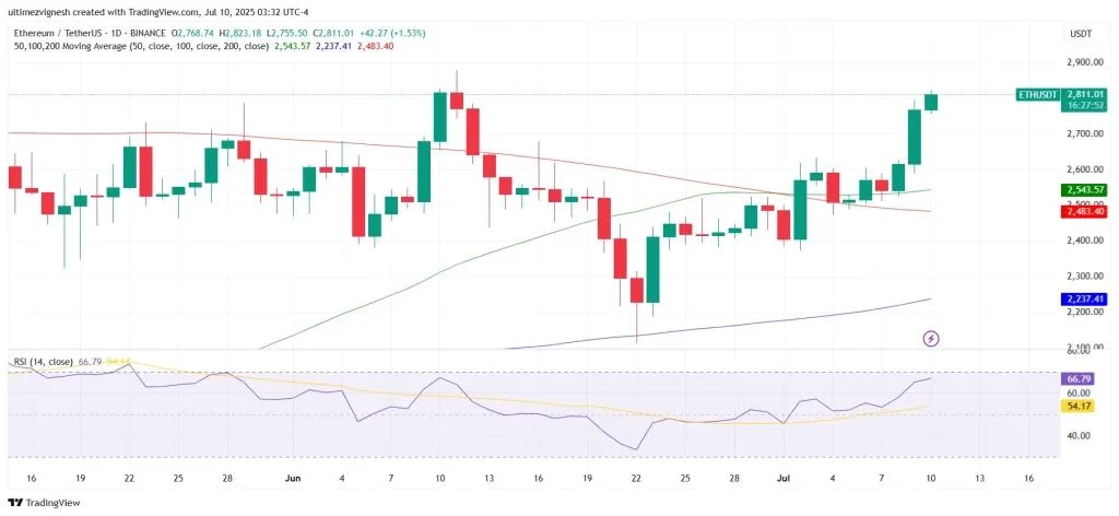 Ethereum Price Breaks $2,700 for First Time in Weeks, Altcoin Rally Ahead?