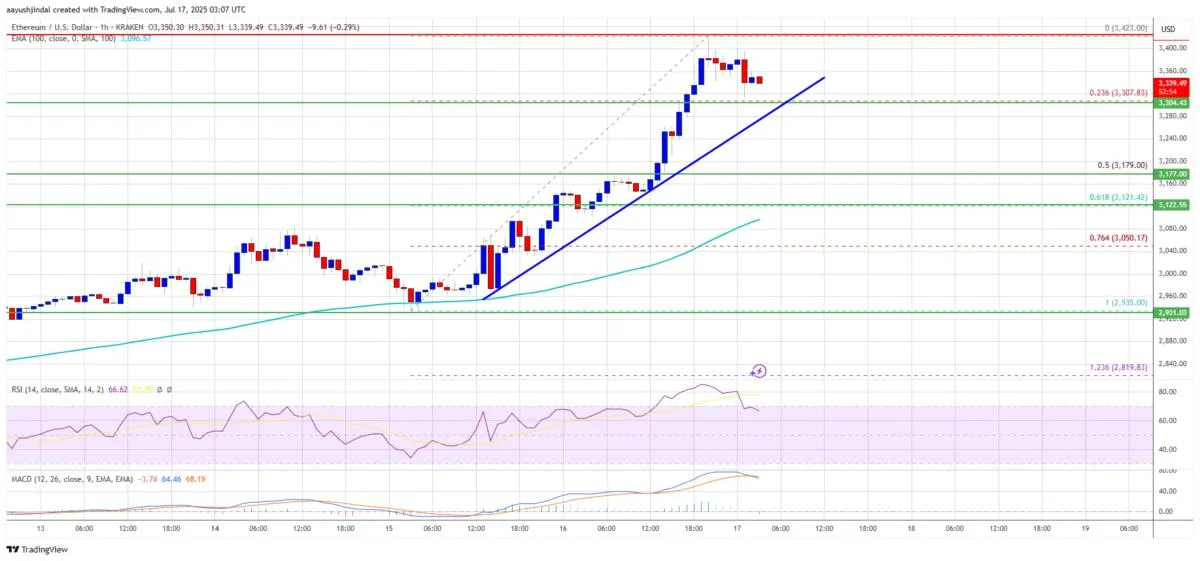 Ethereum Price Breaks Out: Smashes $3,400 Mark in Bullish Run