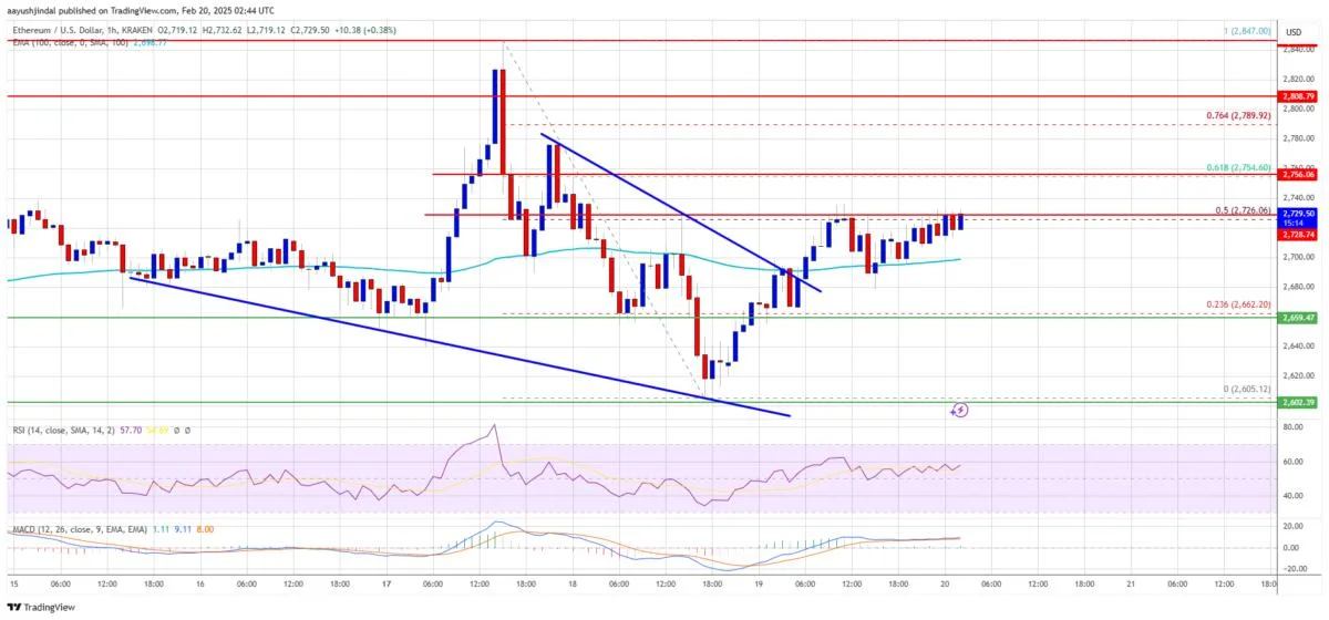 Ethereum Price Builds Strength—Will It Finally Break Higher?