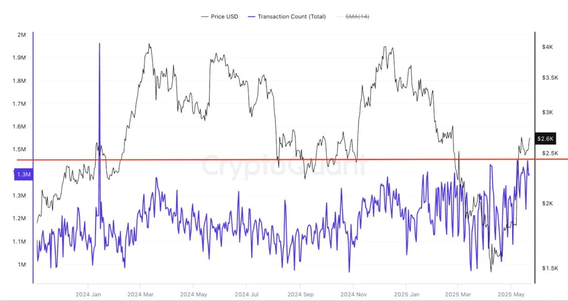 Ethereum price chart targets $4K as transaction fees hit 3-month high