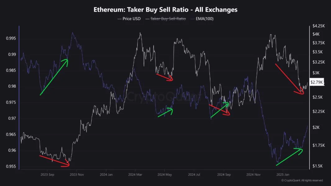 Ethereum Price Could Still Reclaim $4,000 Based On This Bullish Divergence