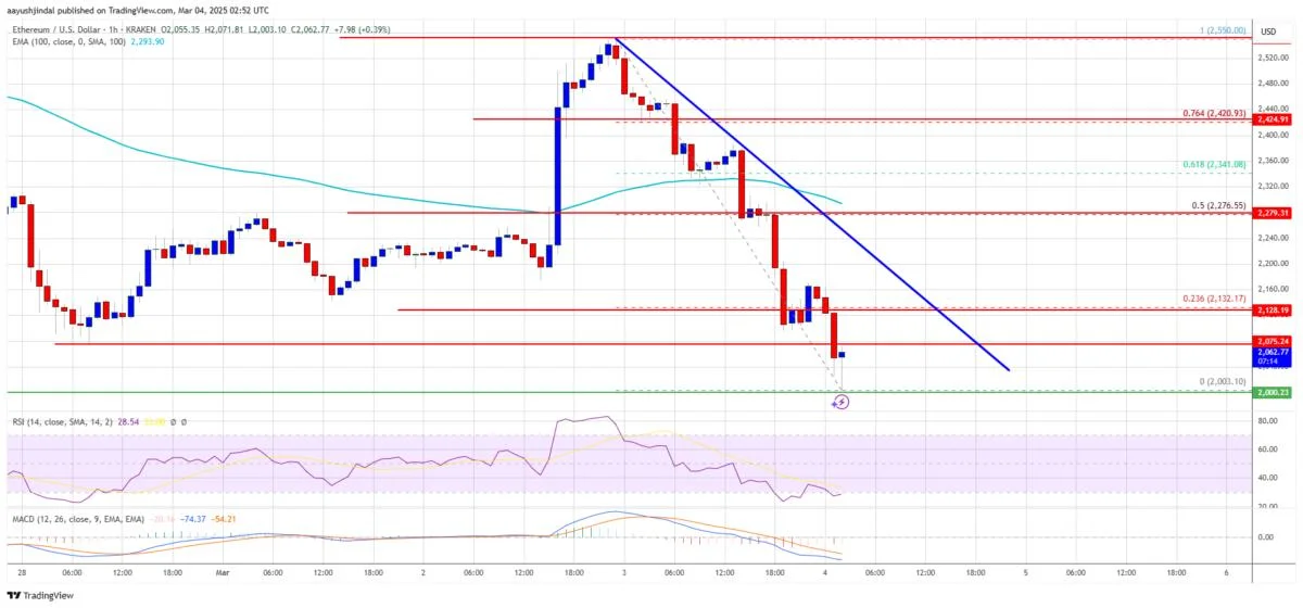 Ethereum Price Crashes to $2,000—Is More Downside Ahead?