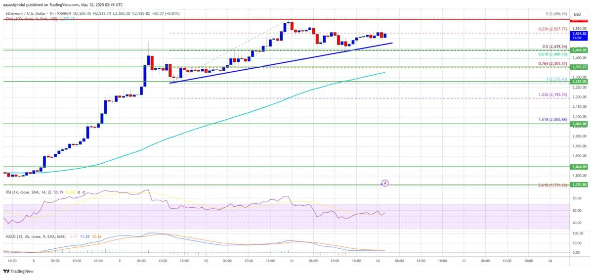 Ethereum Price Defies Gravity: The Unstoppable Rise of ETH Continues