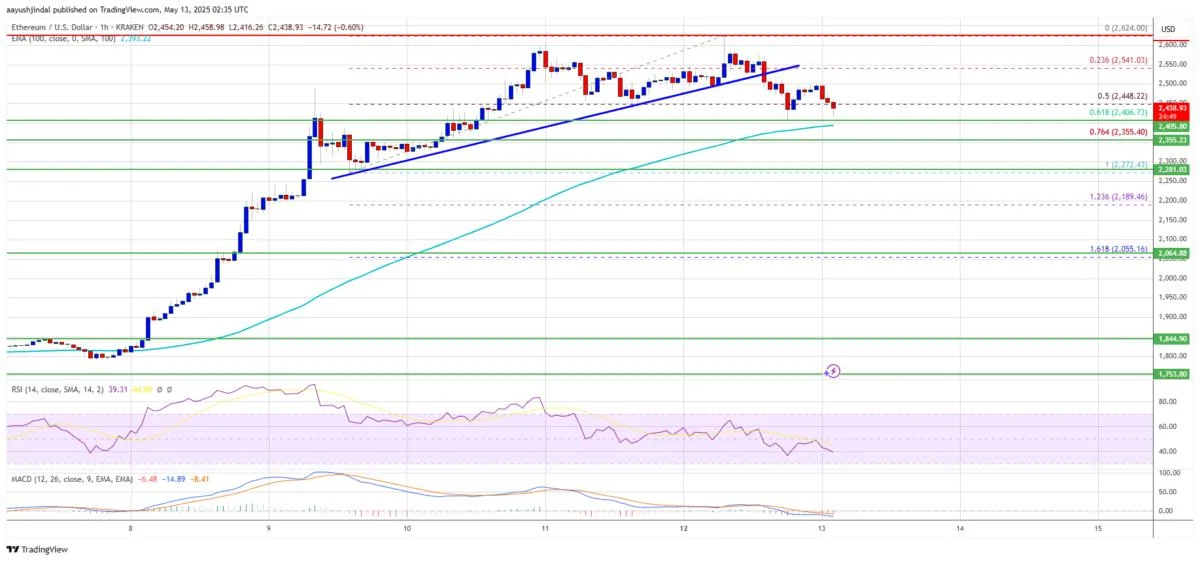 Ethereum Price Dips: Healthy Cooldown or Warning Sign of Bigger Trouble?