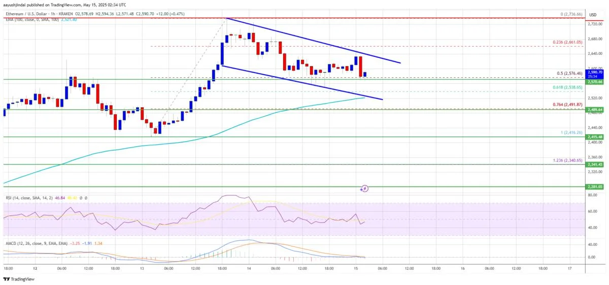 Ethereum Price Dips May Offer Buying Opportunity — Bulls Eye Reentry