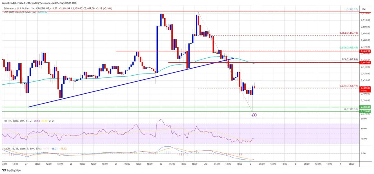 Ethereum Price Drops After Bullish Attempt — Support Area Under Pressure
