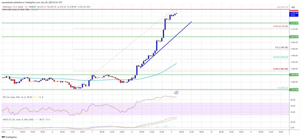 Ethereum Price Explodes Past $2,200 with 25% Surge—Momentum Builds Fast