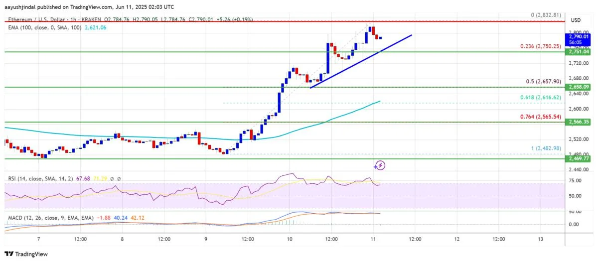 Ethereum Price Eyes $3K Milestone—Momentum Builds as Buyers Return