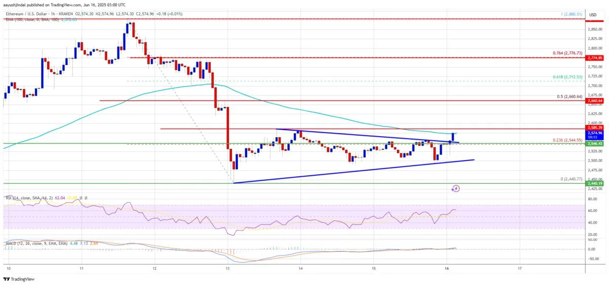 Ethereum Price Eyes Recovery—Can ETH Kick Off a Fresh Upside Move?