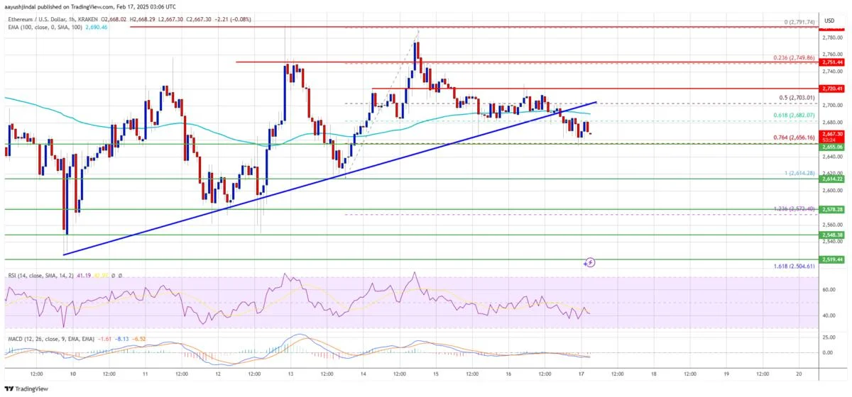 Ethereum Price Faces Renewed Pressure—Is a Breakdown Imminent?