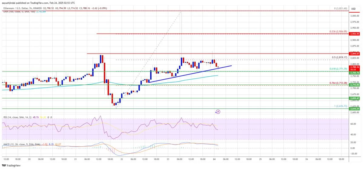 Ethereum Price Fails to Break $3,000—Is the Uptrend in Danger?