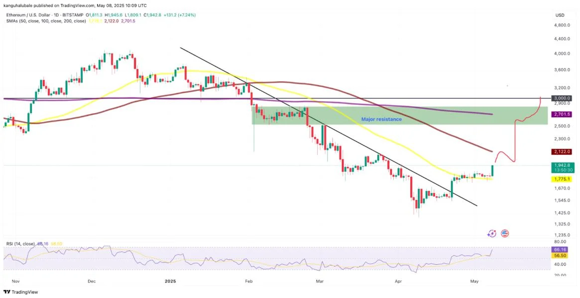 Ethereum price finally ‘breaking out,’ data suggests — Is $3K ETH next?