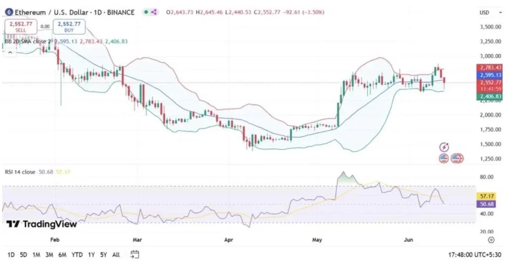 Ethereum Price Forecast 2025: Will ETH Hit $2,800 or Fall Back to $2,400?