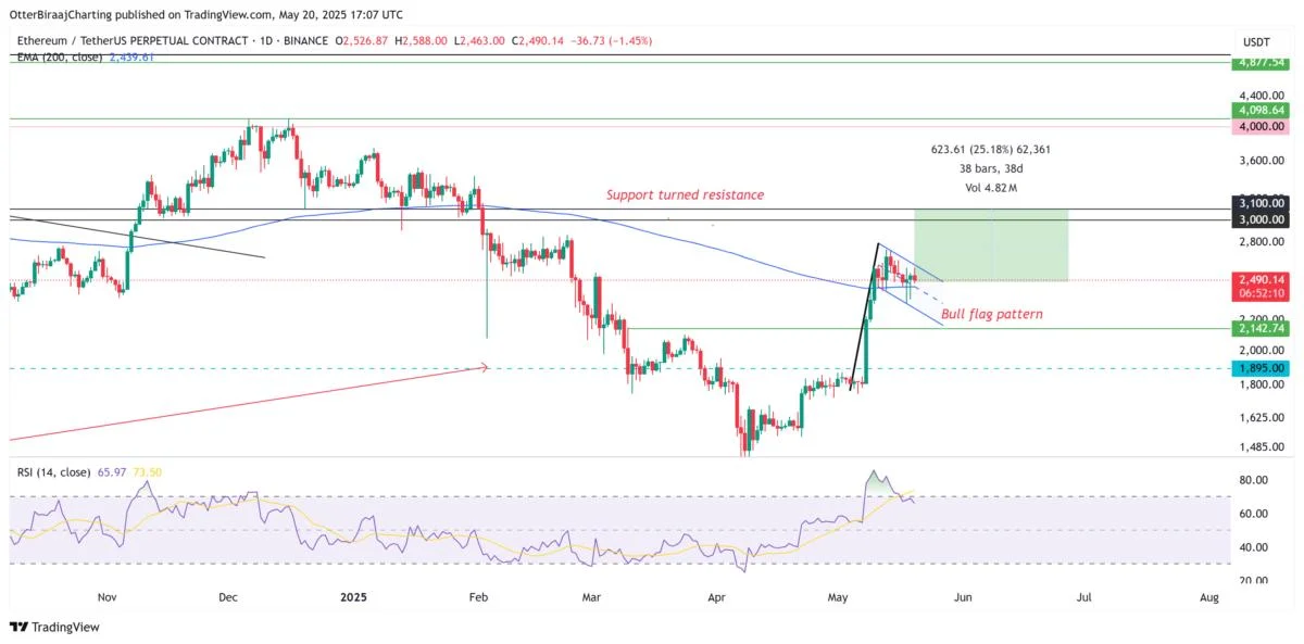 Ethereum price gained 90% the last time this indicator turned bullish