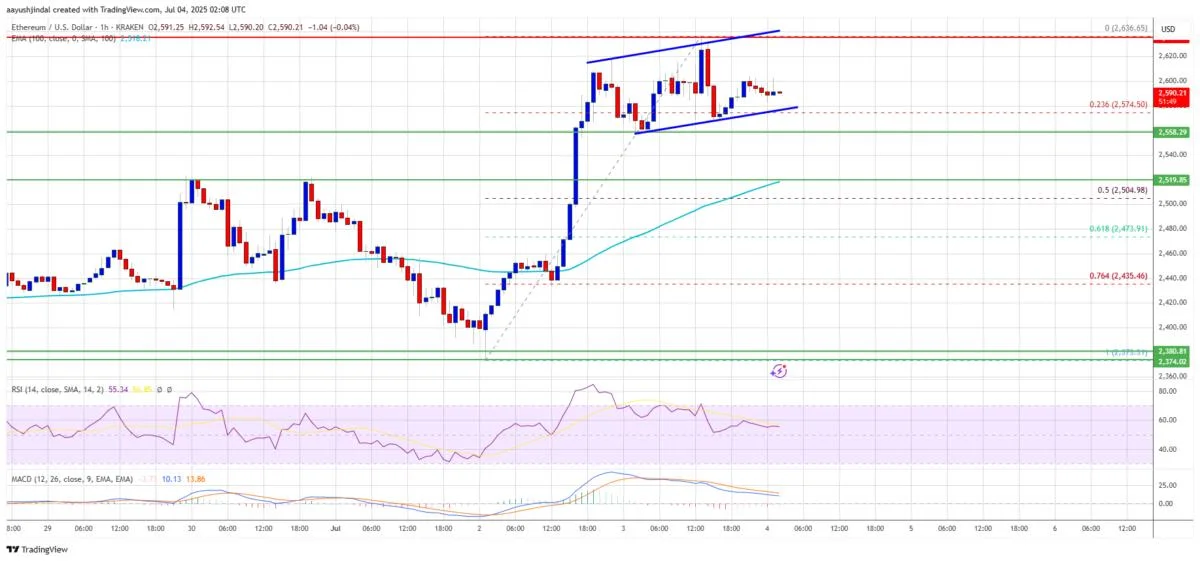 Ethereum Price Gathers Strength — Bulls Prepare for Upside Extension