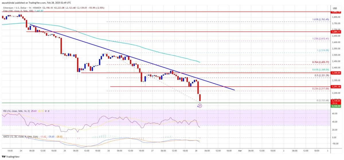 Ethereum Price In Trouble: ETH Accelerates Losses Amid Market Turmoil