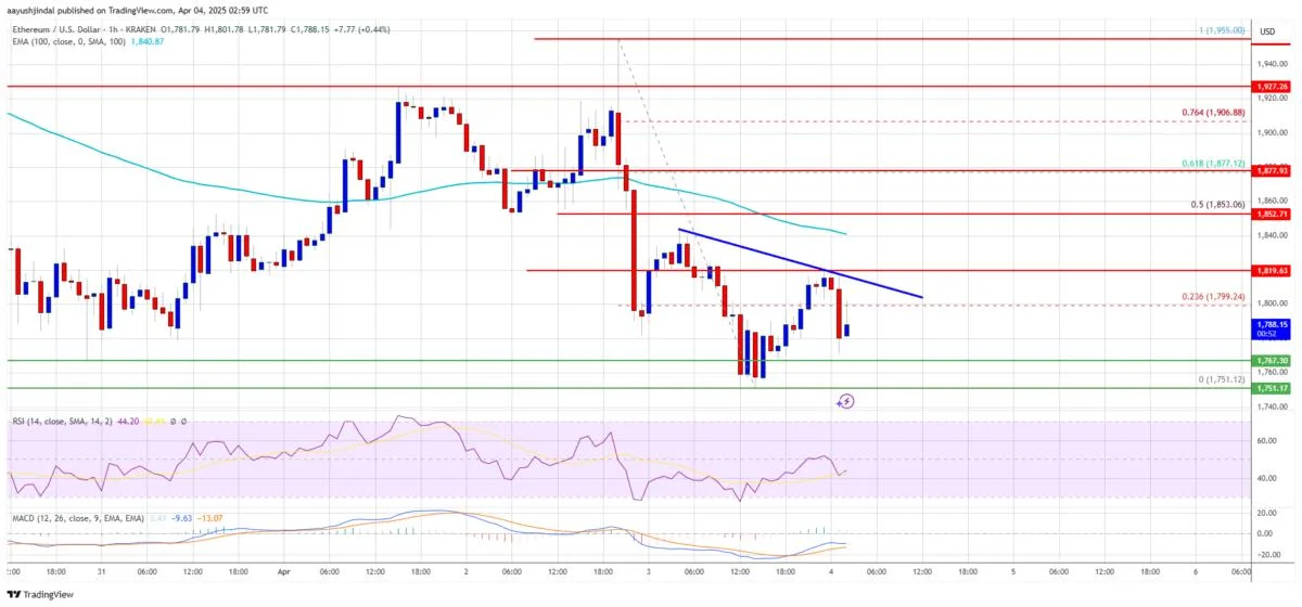 Ethereum Price Losing Ground—Is a Drop to $1,550 Inevitable?
