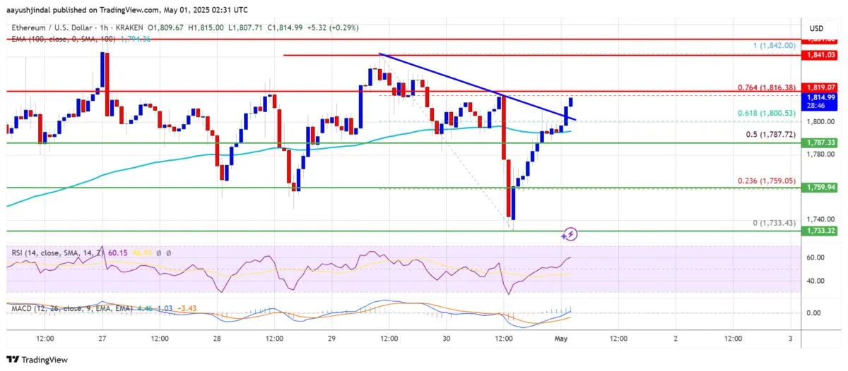 Ethereum Price Nears Launch Point — Can It Break Free This Time?