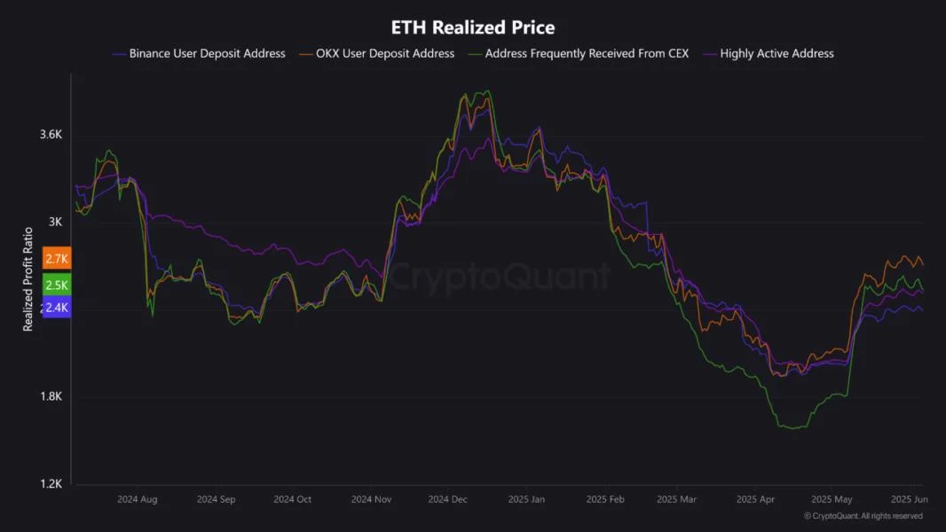 Ethereum Price Performance Could Hinge On This Binance Metric — Here’s Why