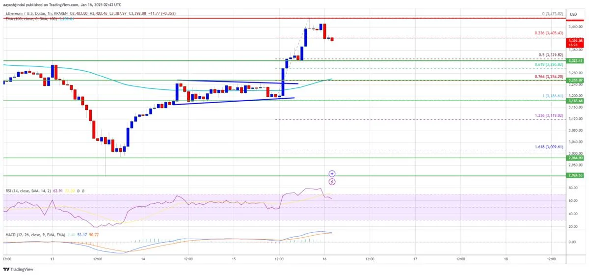 Ethereum Price Picks Up Speed: Recovery in Full Swing