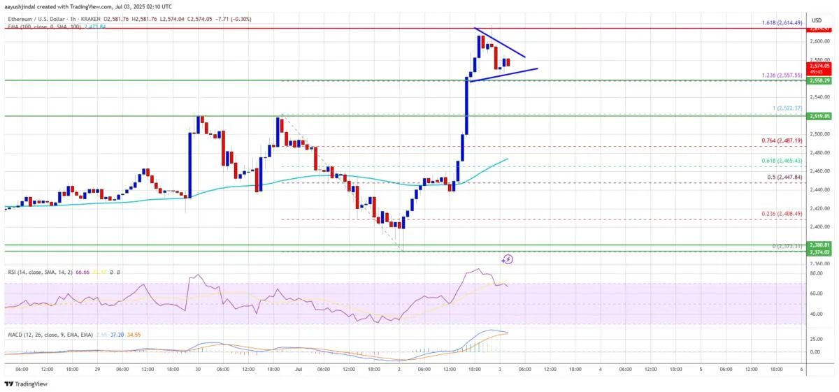 Ethereum Price Pops Above $2,550 — Can It Avoid a Quick Reversal?