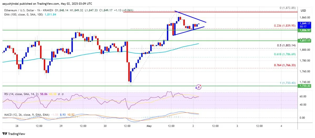 Ethereum Price Powers Through Resistance — Eyes on $2,000?