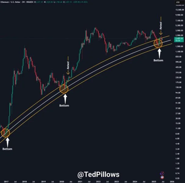 Ethereum Price Prediction: Is $10,000 Coming Next Cycle?