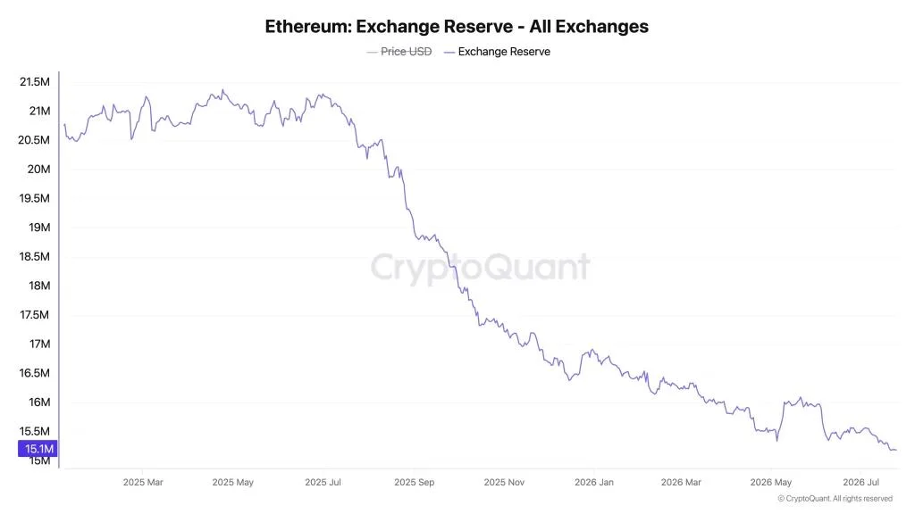 Ethereum Price Pulls Back as Traders Turn Bearish—Is ETH Preparing for Another Rally?