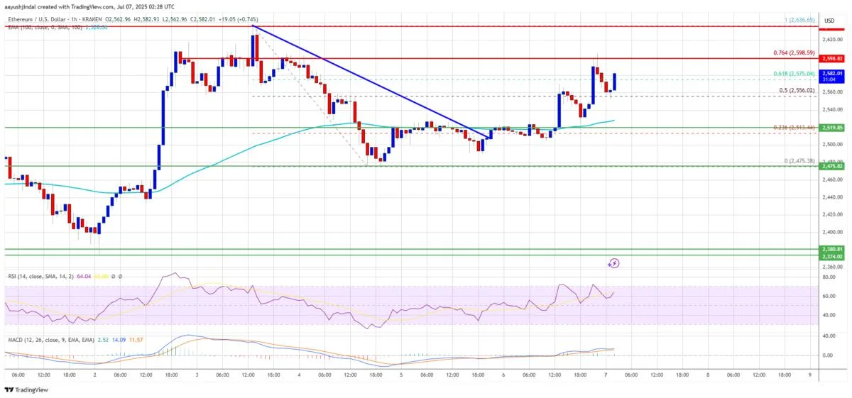 Ethereum Price Pushes Higher — Eyes Set on Next Major Barrier