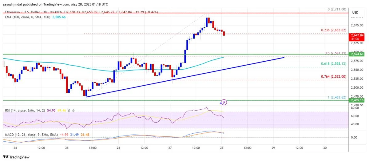 Ethereum Price Rallies as Bitcoin Takes a Breather — Is ETH Leading the Charge?