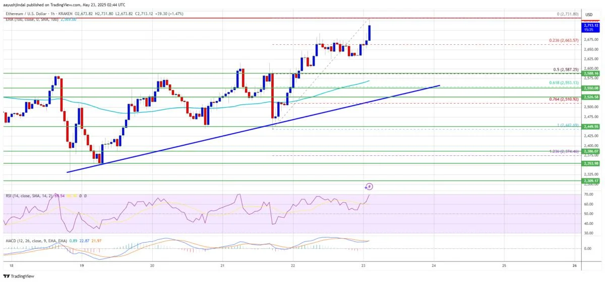 Ethereum Price Rally Alert: ETH Starts Its Climb Toward $3K Milestone