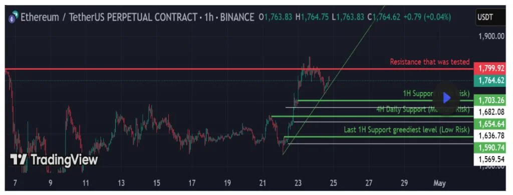 Ethereum Price Reaches Last H1 Support, Next Major Resistance Comes Into View