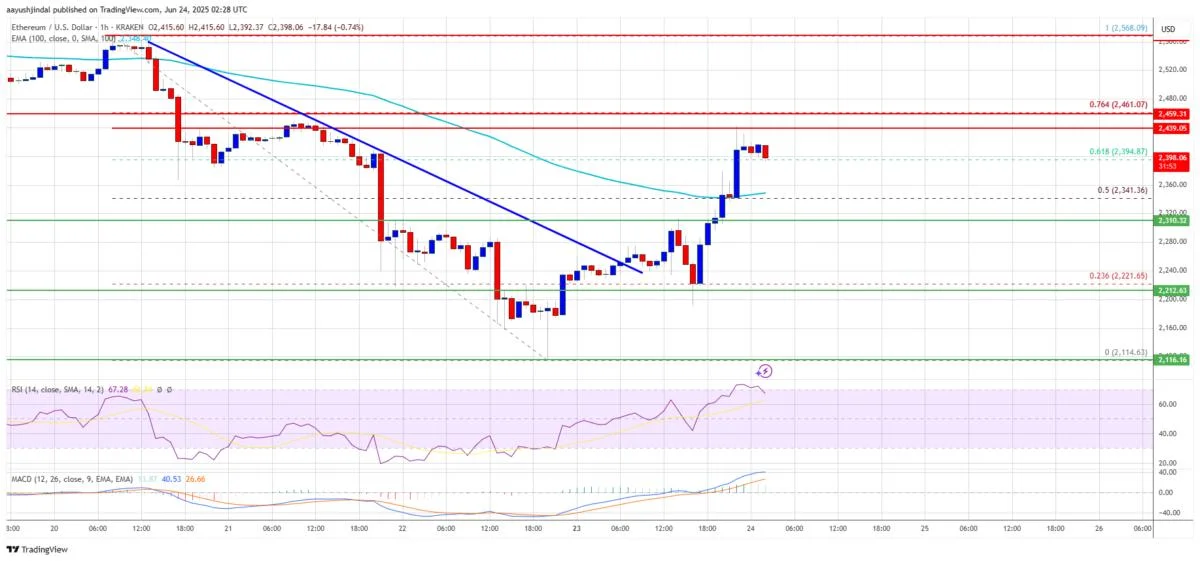 Ethereum Price Rebounds Strongly, Clears $2,350 Resistance With 8% Gain