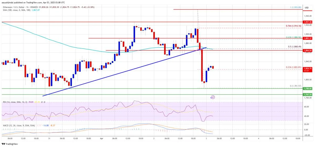 Ethereum Price Recovery Stalls—Bears Keep Price Below $2K