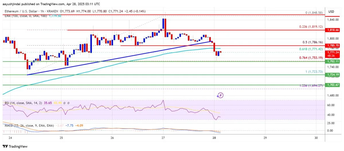 Ethereum Price Retreats — Temporary Breather or Trend Shift?