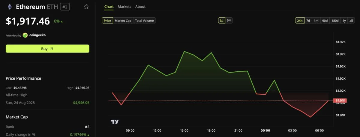 Ethereum Price Risk: Fewer Coins to Sell and More Dollars in Position