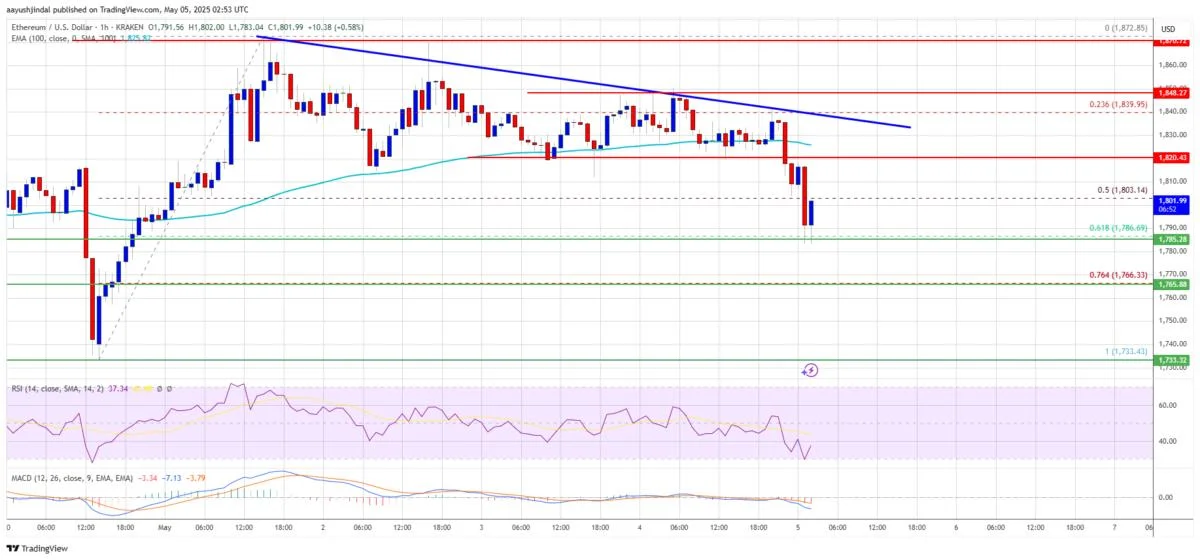 Ethereum Price Sees Healthy Pullback — Uptrend Still Safe