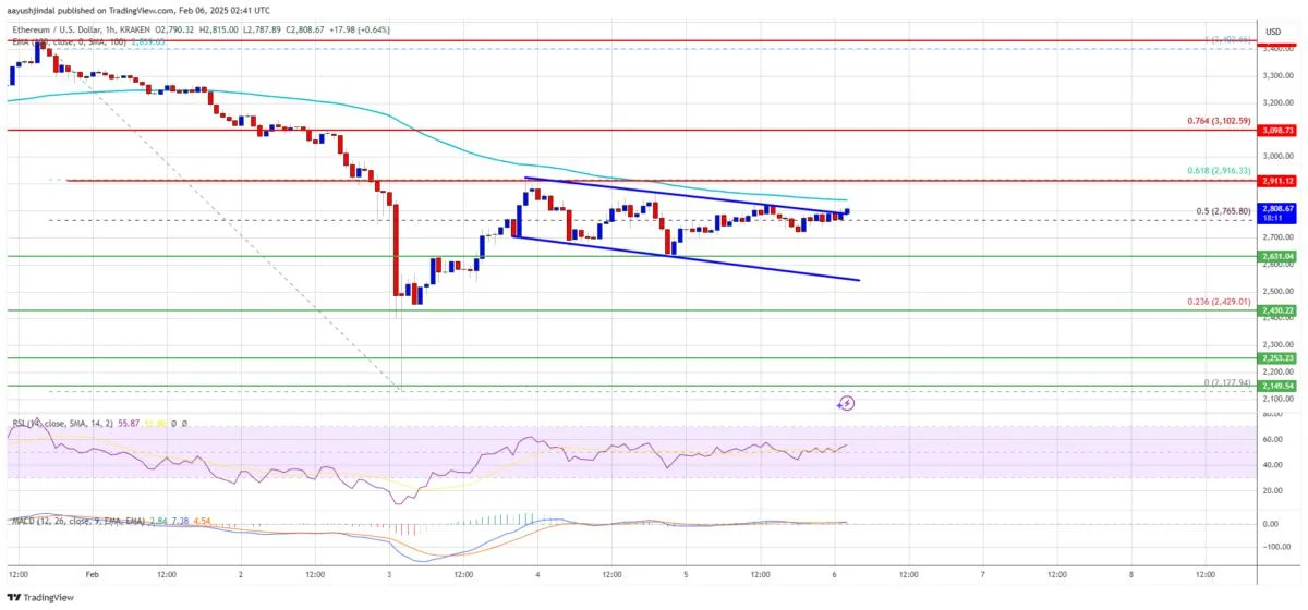 Ethereum Price Sets Its Sights on Higher Levels: Can Bulls Maintain Momentum?