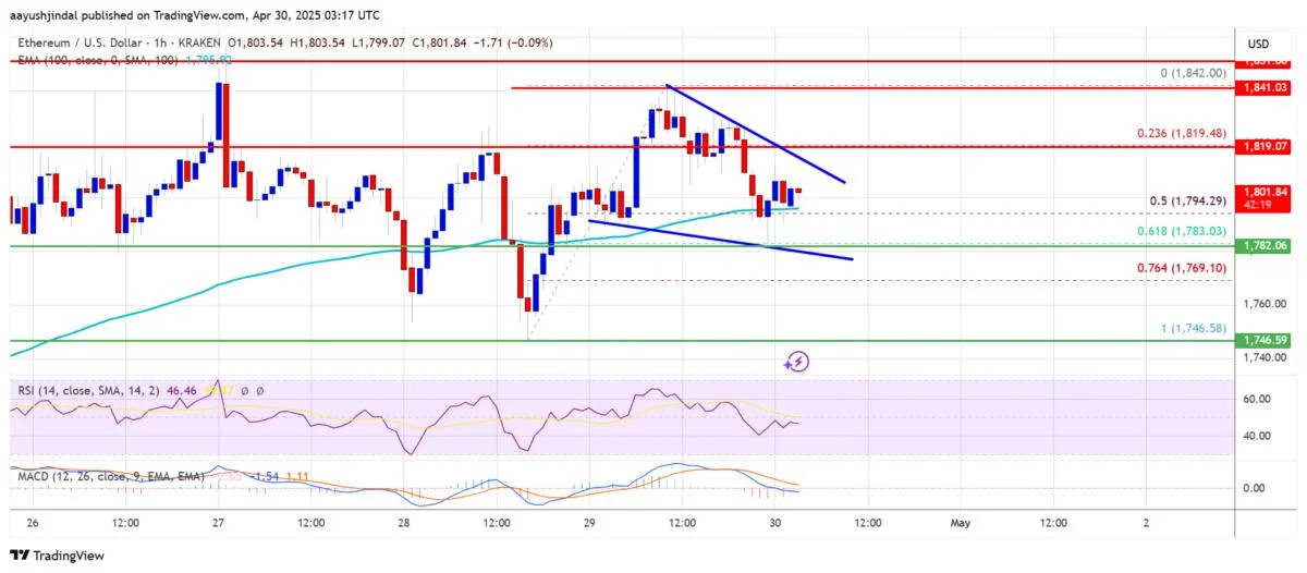 Ethereum Price Shows Strength — Bulls Active and Eyeing Upside