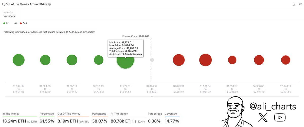Ethereum Price Sits Above Crucial Support Level — Is A Fall To $1,500 Possible?
