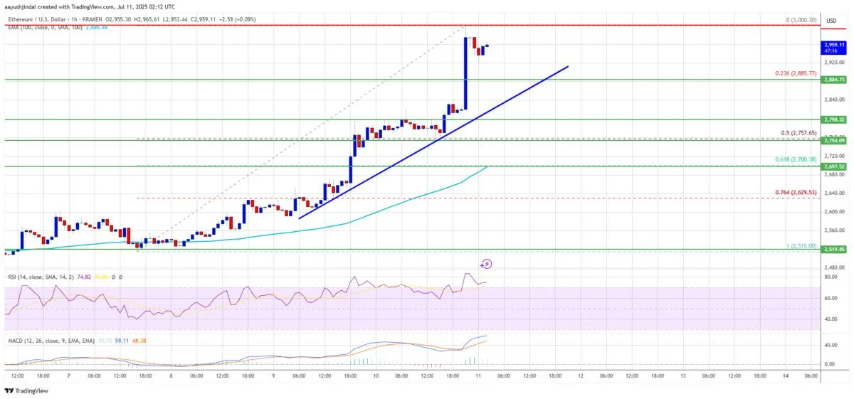 Ethereum Price Spikes To $3K — Breakout Confirms Bullish Trend