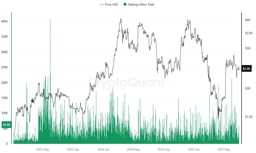 Ethereum Price Stagnates as On-Chain Data Shows Whale Accumulation
