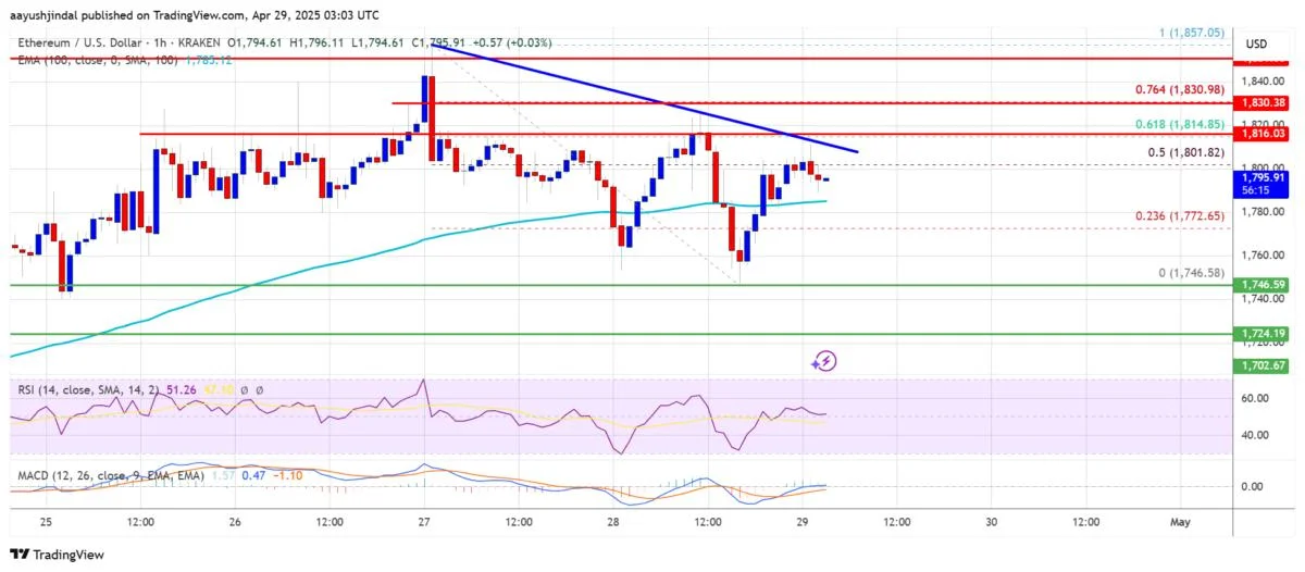 Ethereum Price Stays Resilient — Upside Break May Be Ahead