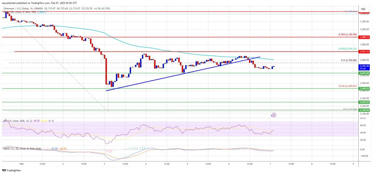 Ethereum Price Stuck in Slow Gear: Will a Breakout Come Soon?