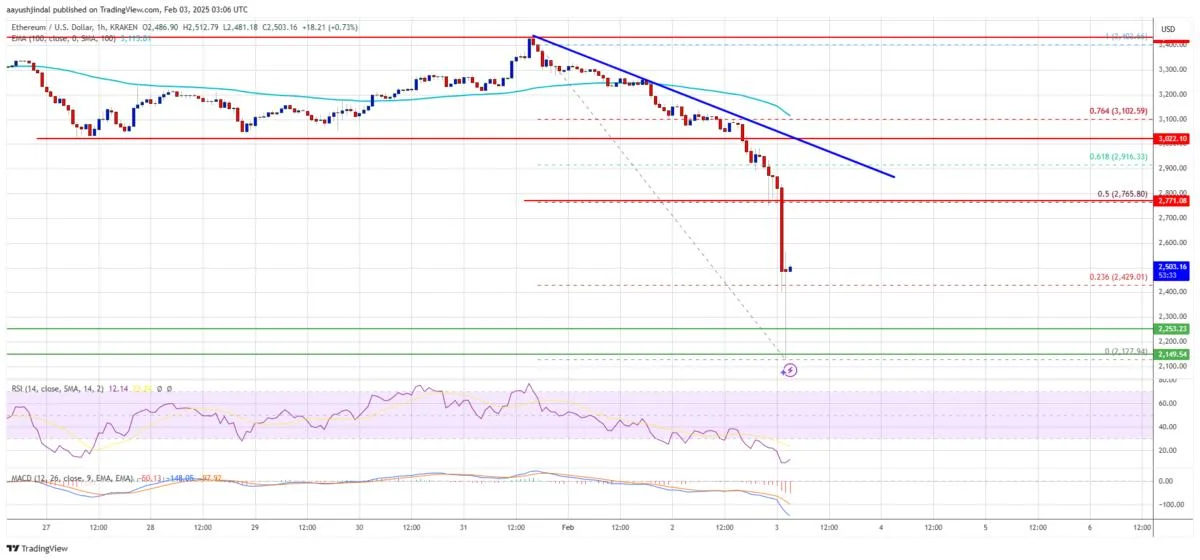 Ethereum Price Tanks 25%: What’s Next After the Major Decline?