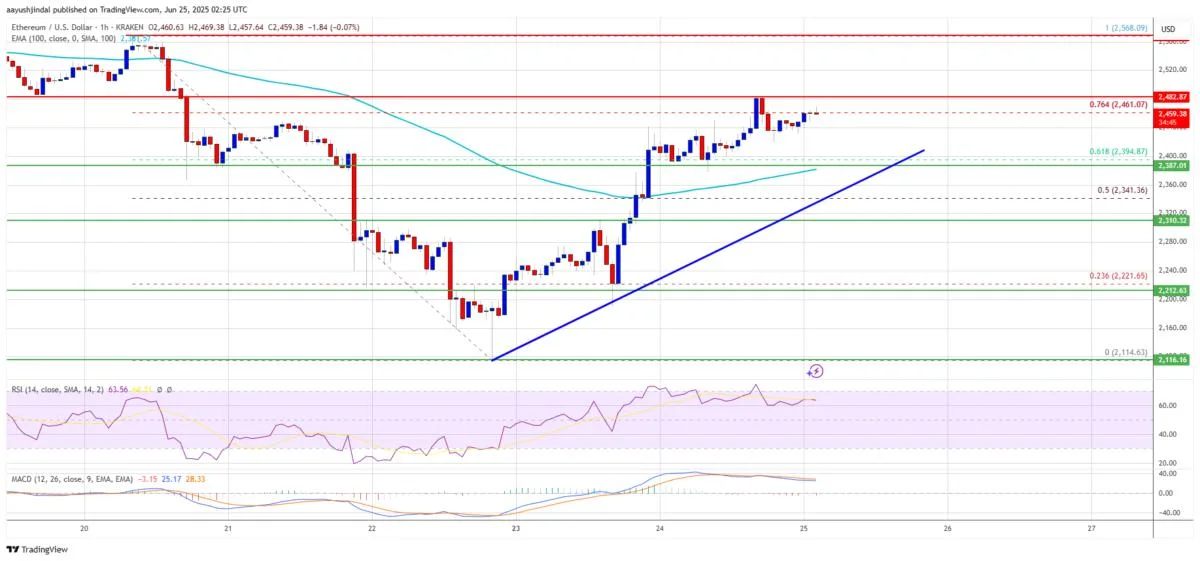 Ethereum Price Targets Upside Break — Will Momentum Carry It Past the Hurdles?