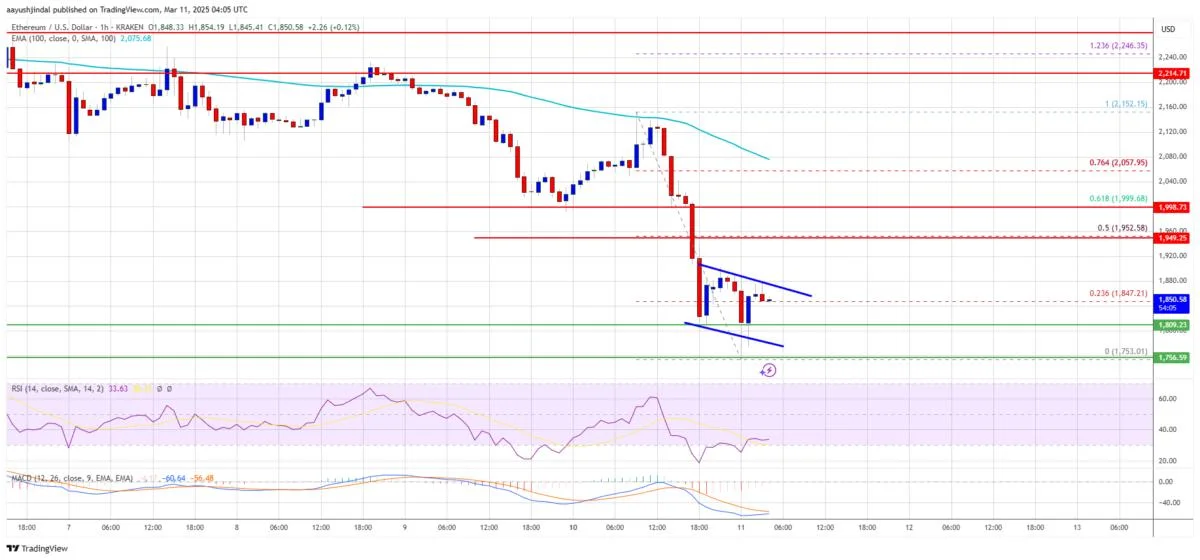 Ethereum Price Turns Bearish Below $2,000—More Losses Ahead?