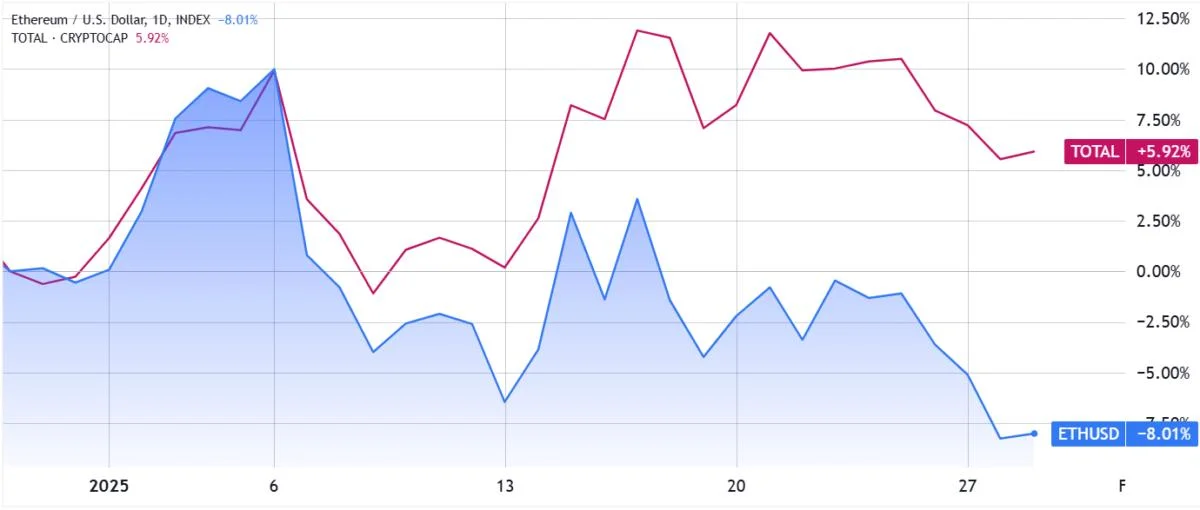 Ethereum price will stick below $3.5K until these 3 things happen