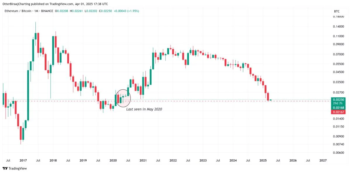Ethereum prints 4 consecutive red monthly candles, but data points to an ETH/BTC bottom